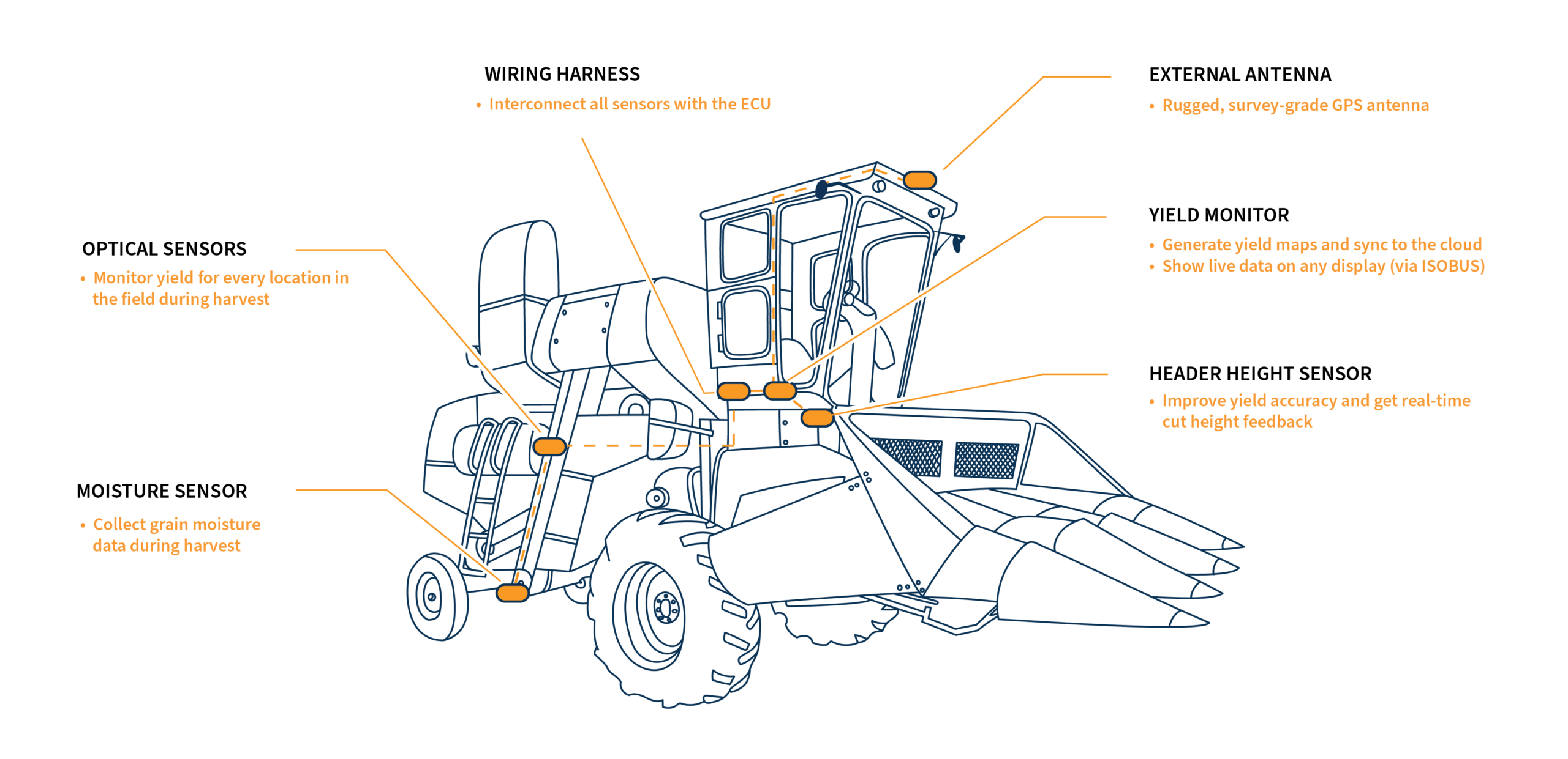 Illustration of combine harvester with FarmTRX yield monitoring solution