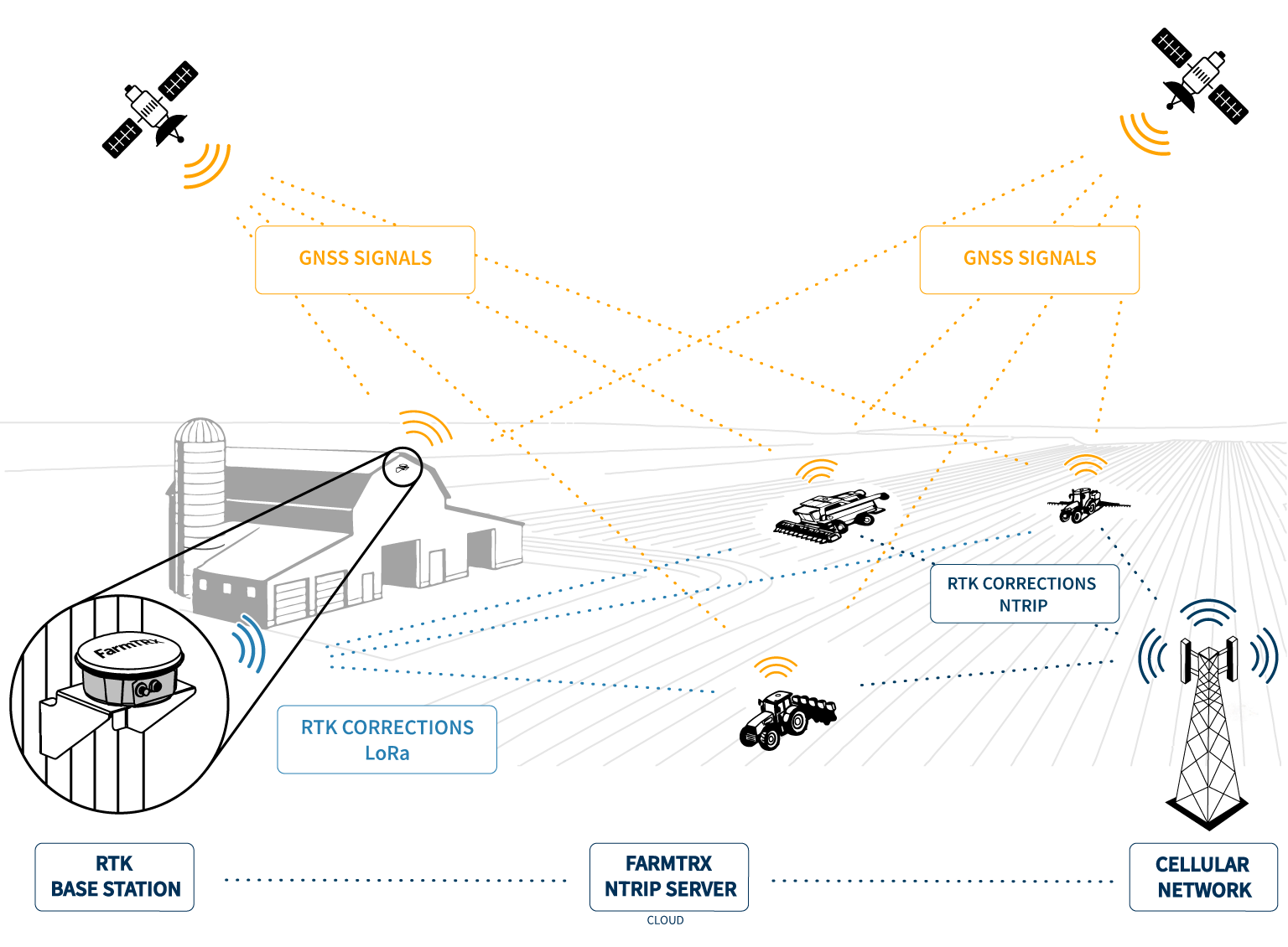 RTK Base Station network diagram