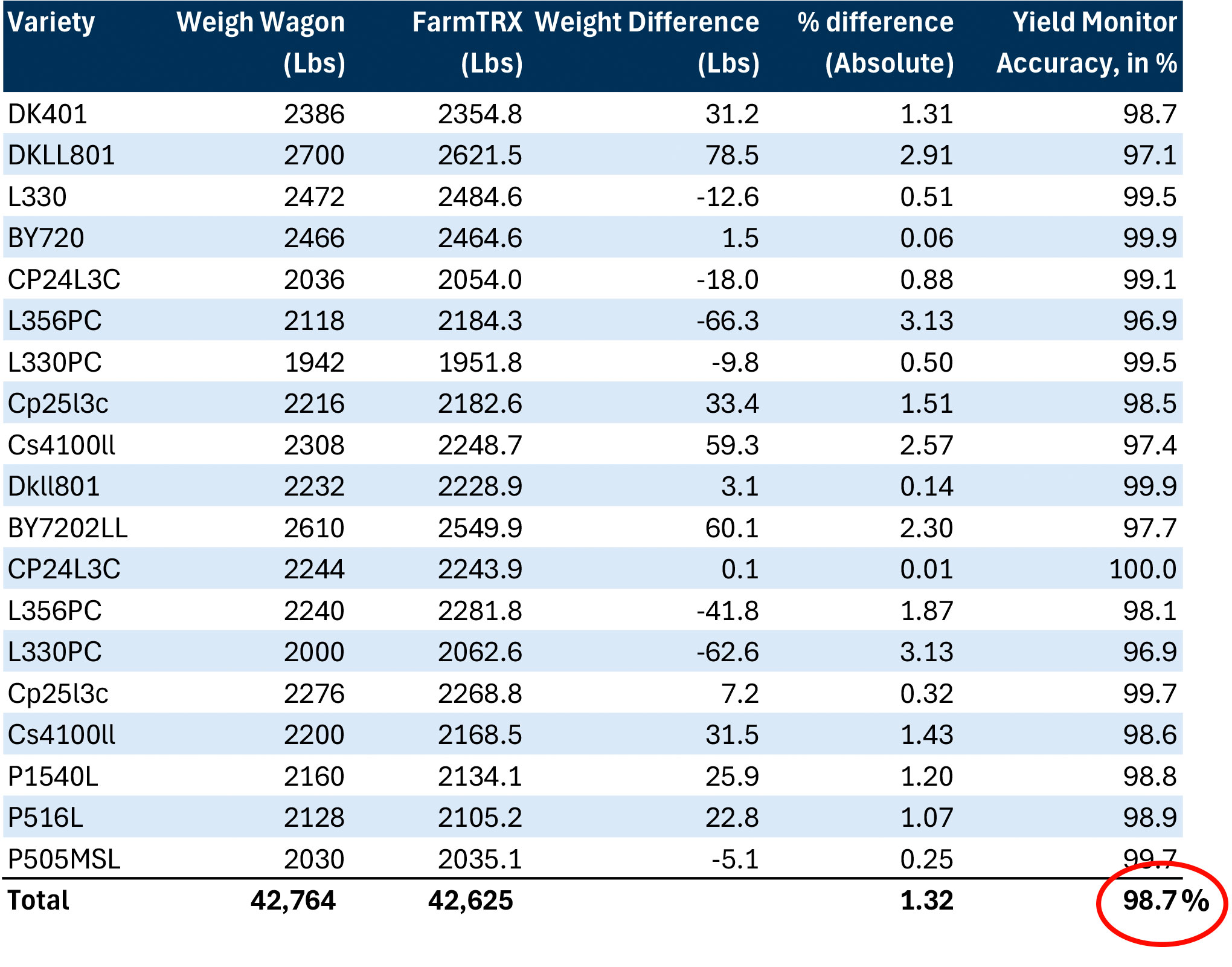 Table: Yield Monitor delivers 98.7% accuracy