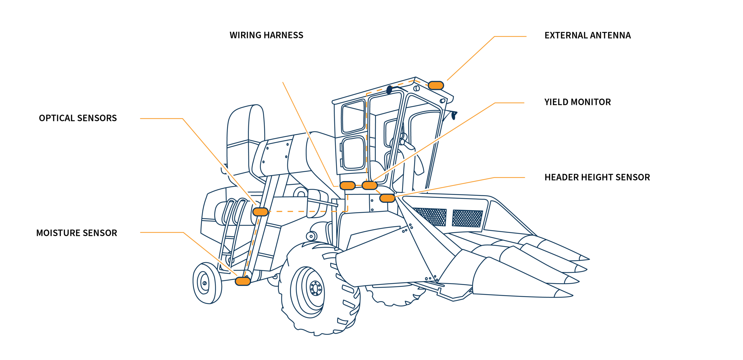 Diagram of FarmTRX solution on a combine harvester