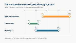 Chart: ROI of precision agriculture